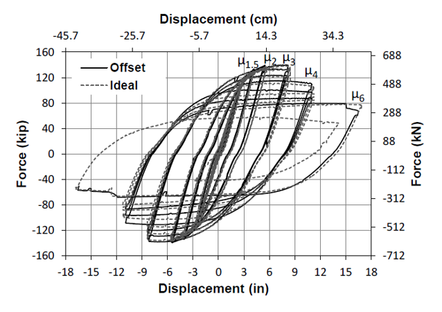 Gradual drop in strength and failure at high ductility = Promising!