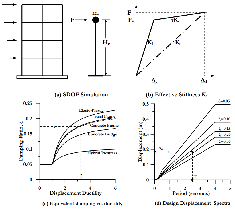 Fundamentals of DDBD